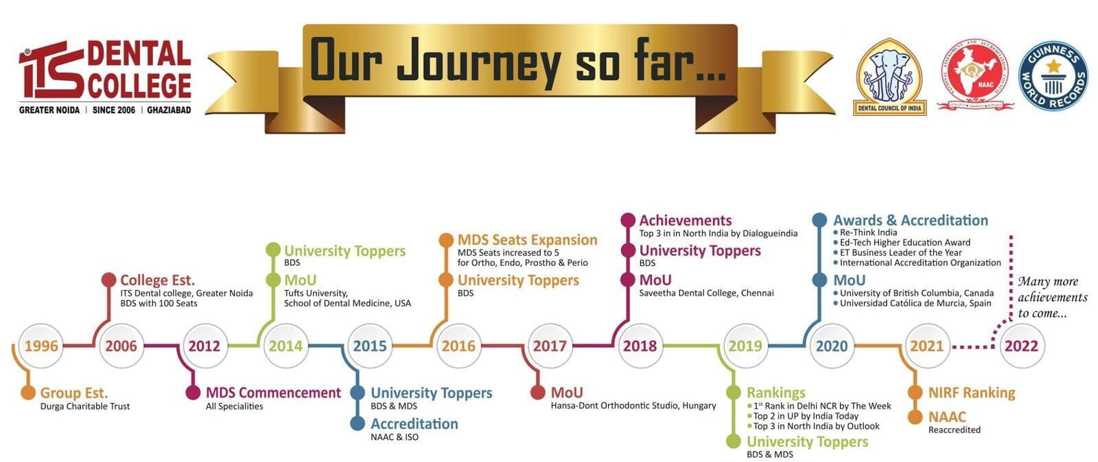 ITS Dental College Greater Noida Timeline